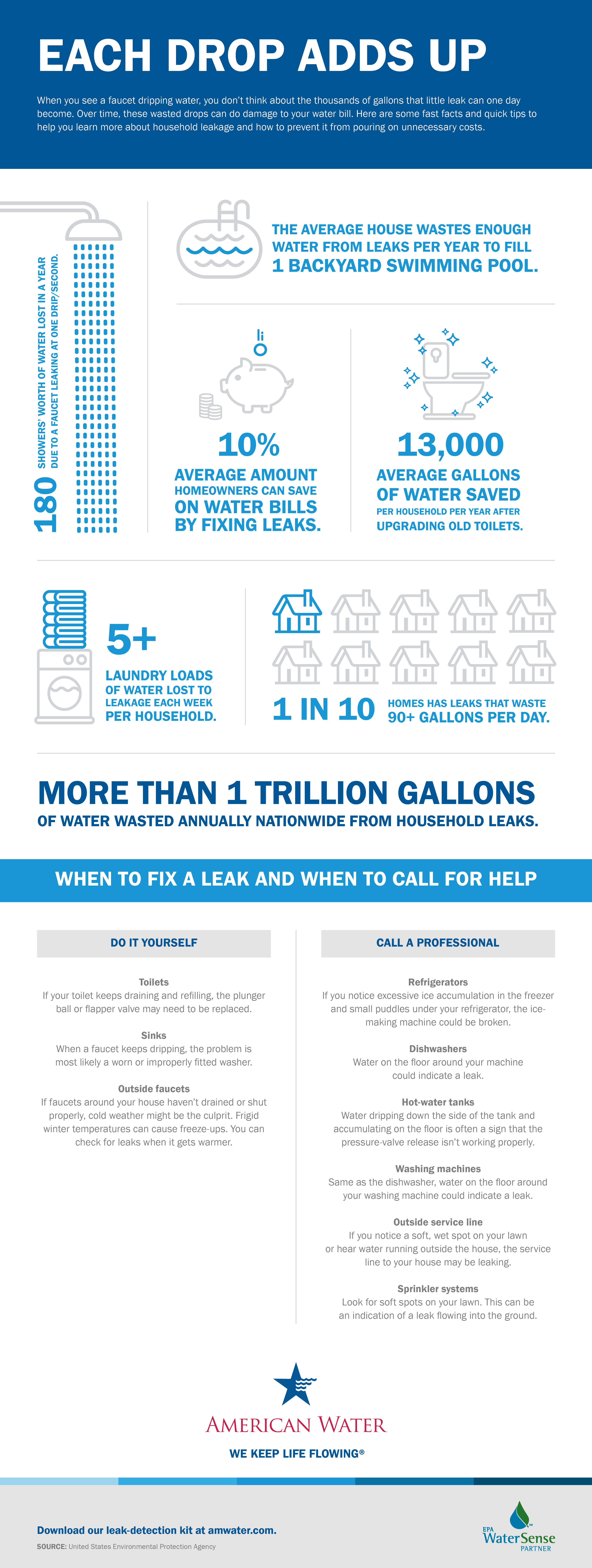 Fix a Leak Week Infographic